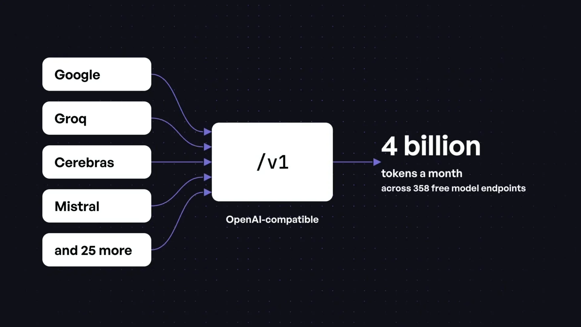 A diagram illustrating how FreeLLMAPI consolidates multiple providers into a single, OpenAI-compatible endpoint, providing 4 billion tokens a month.