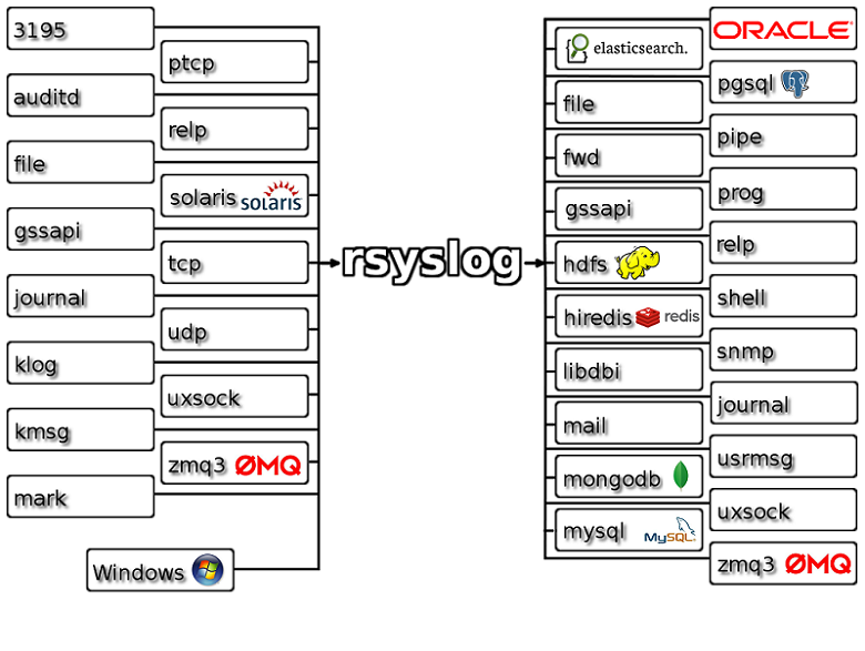 Rsyslog diagram