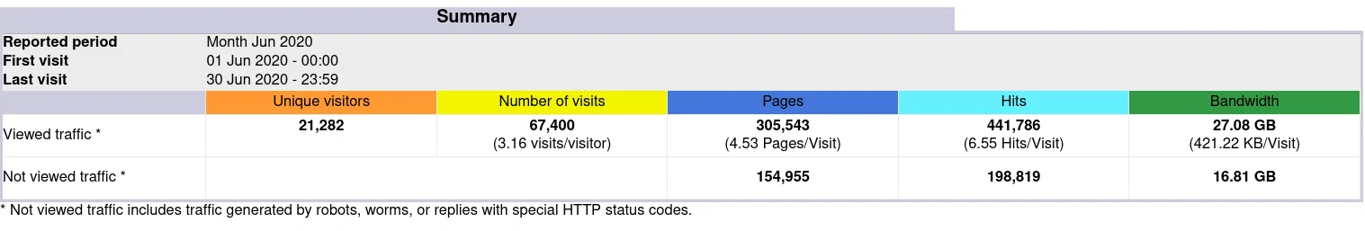 Traffic overview in AWStats Traffic overview in AWStats