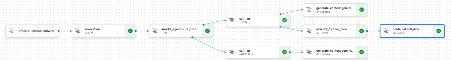 Trace call hierarchy visualized as a directed acyclic graph.