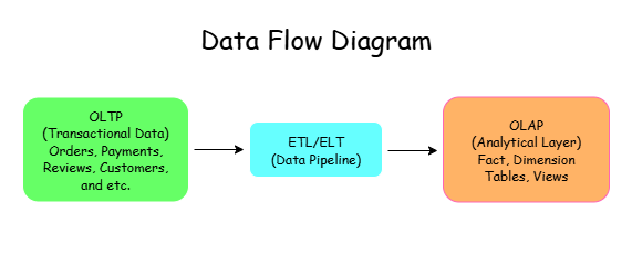 Data Flow Diagram