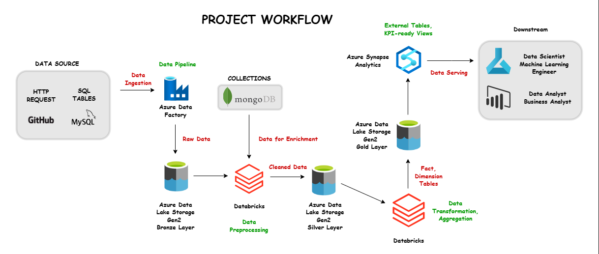 Project Workflow