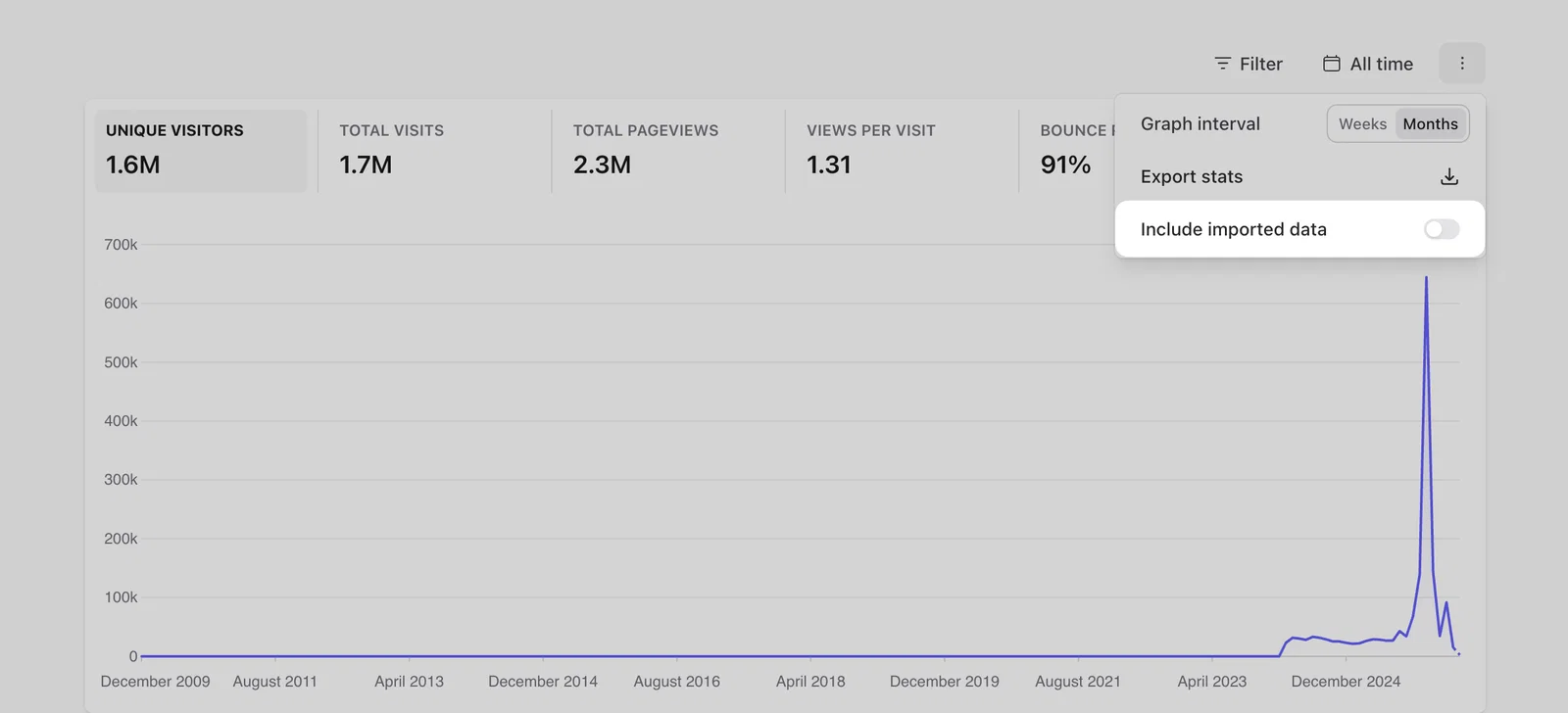 Stats include imported data