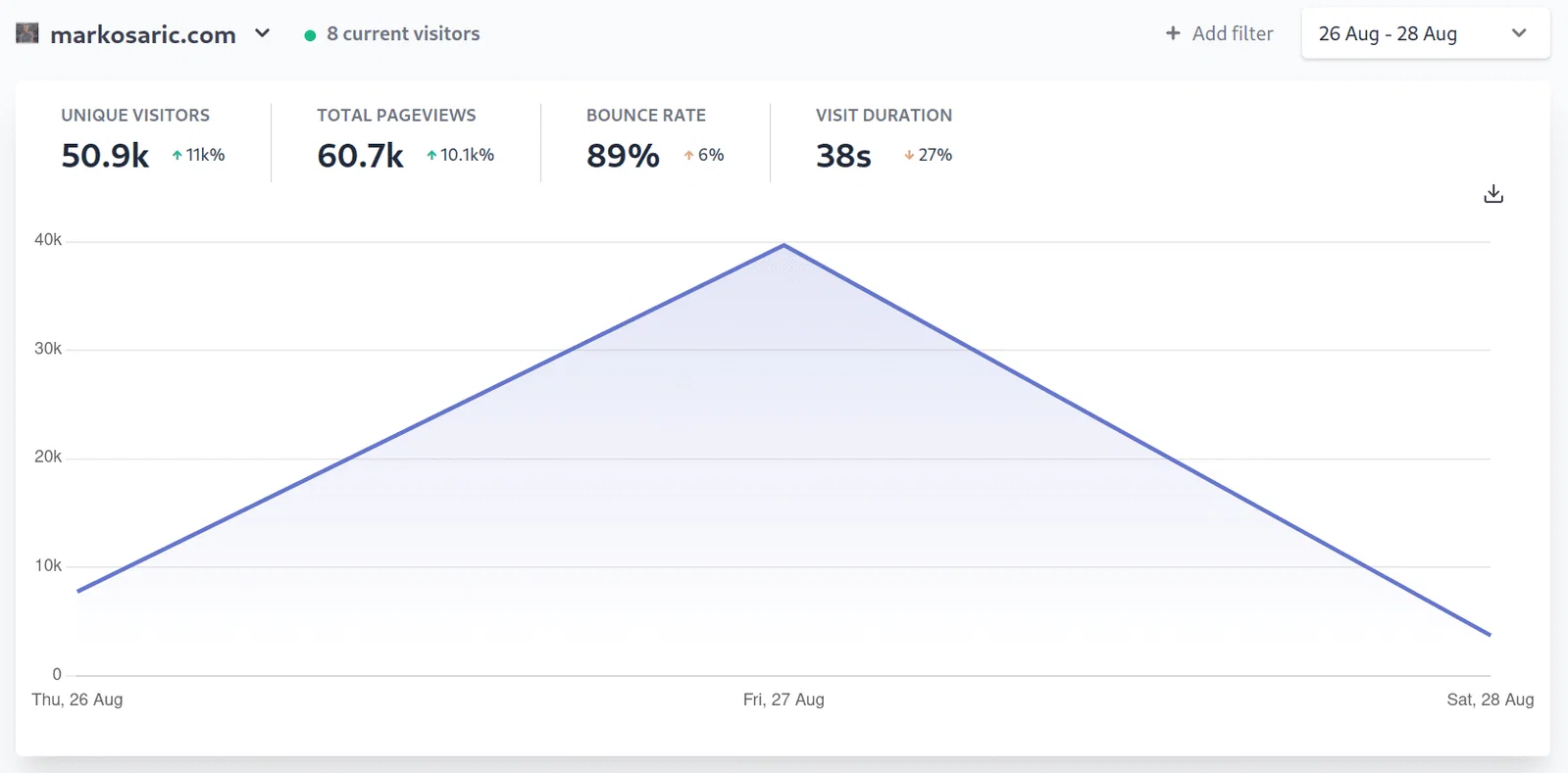 Plausible Analytics stats