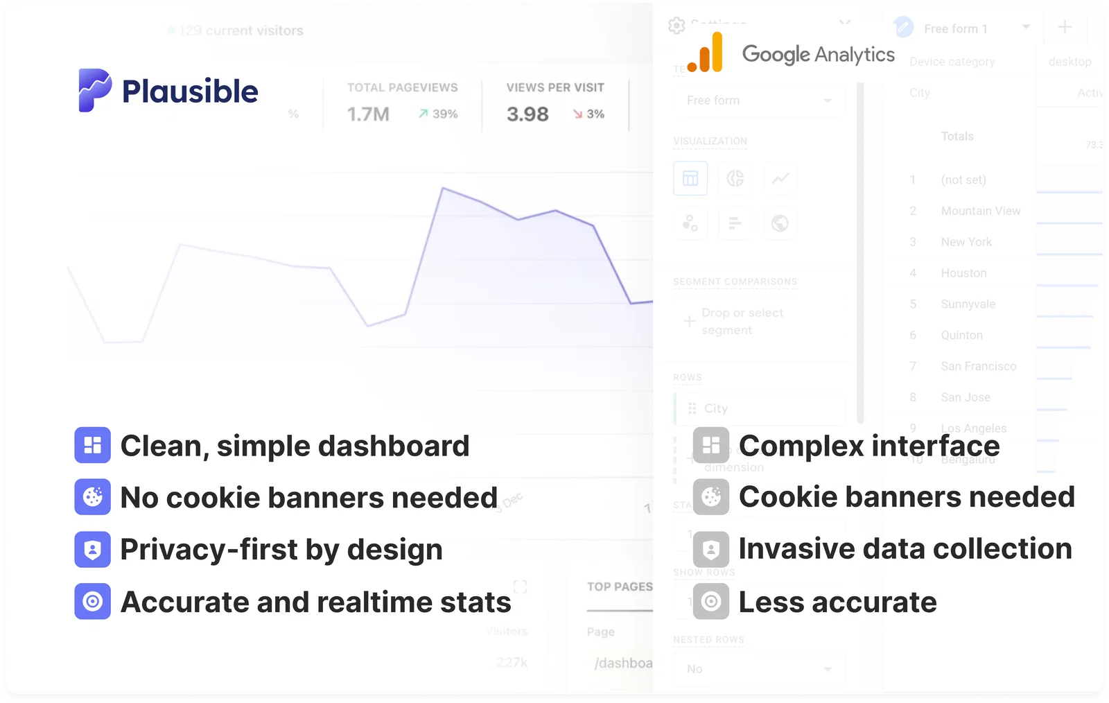 Plausible vs Google Analytics 4 comparison Plausible vs Google Analytics 4 comparison