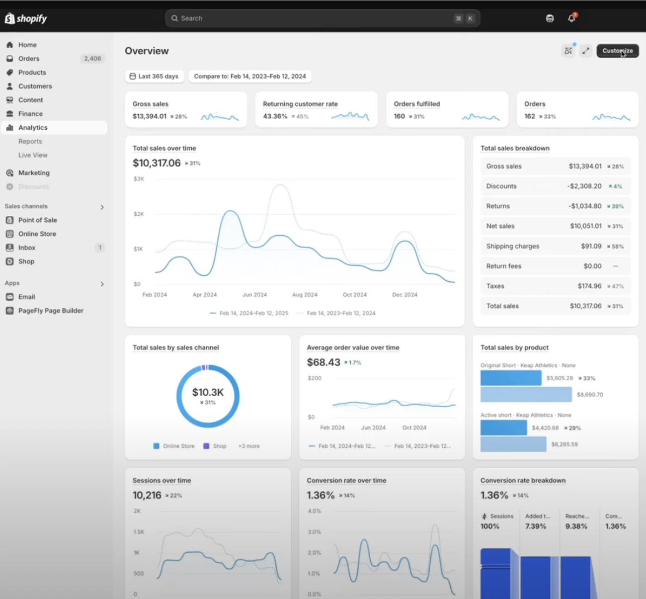 Shopify Analytics overview dashboard Shopify Analytics overview dashboard showing sales, orders and conversion rate data cards