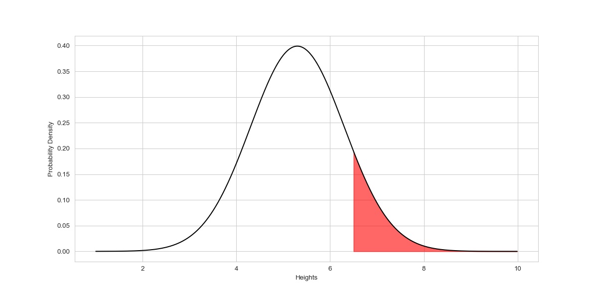 Area Under The Curve Between a value And Infinity